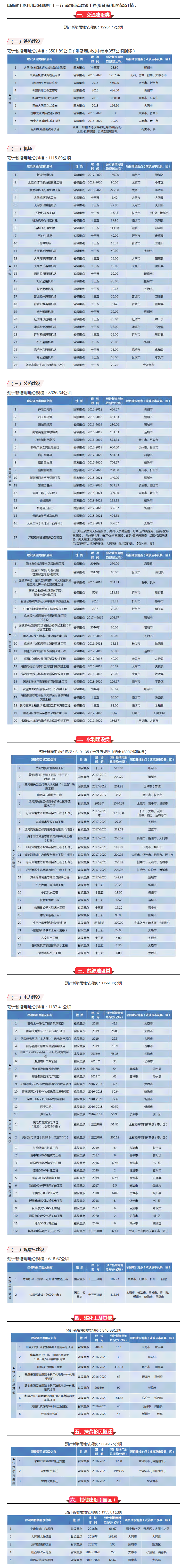 【山西】霸氣！山西將新建25個(gè)機(jī)場、9條鐵路、16條高速、20條干線公路……
